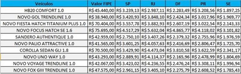 Saiba quando custa o seguro dos carros mais roubados