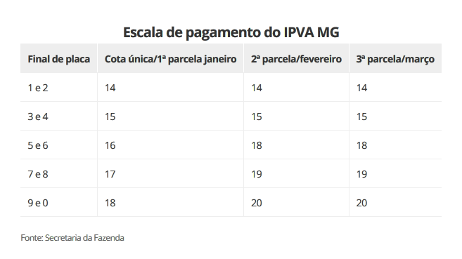 IPVA 2019 MG: Confira calendário de pagamentos e descontos